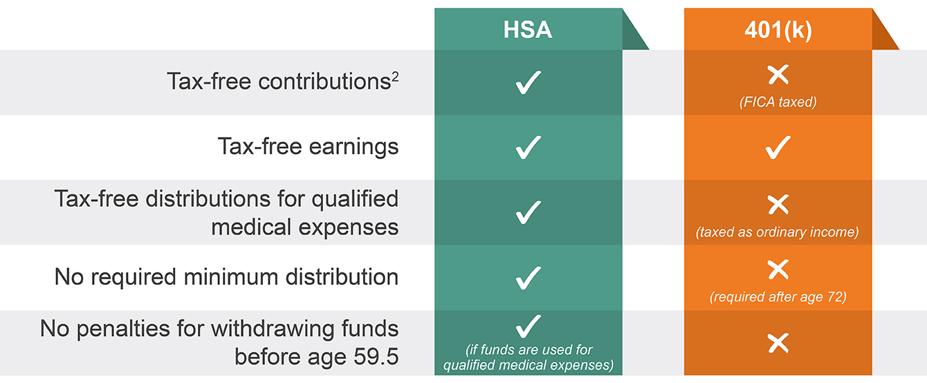 HSA vs. $01(k)